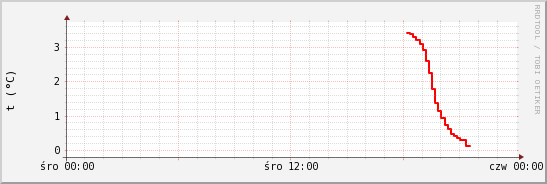 wykres przebiegu zmian temp powietrza