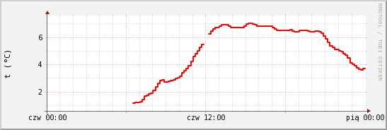 wykres przebiegu zmian temp powietrza