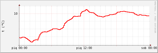 wykres przebiegu zmian temp powietrza