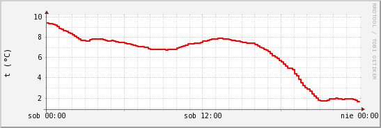 wykres przebiegu zmian temp powietrza