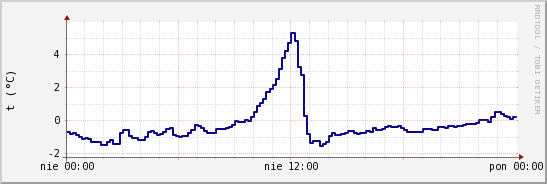 wykres przebiegu zmian temp. punktu rosy