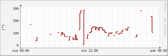 wykres przebiegu zmian kierunek wiatru (średni)