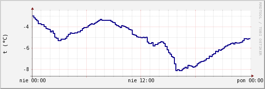 wykres przebiegu zmian temp. punktu rosy