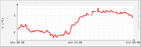 wykres przebiegu zmian temp powietrza