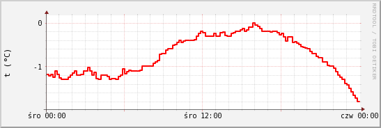 wykres przebiegu zmian temp powietrza