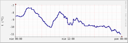 wykres przebiegu zmian temp. punktu rosy