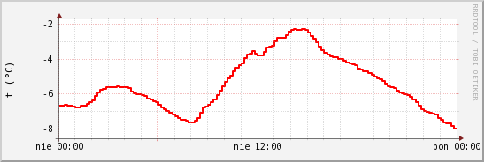 wykres przebiegu zmian temp powietrza