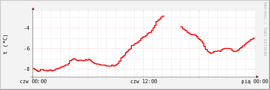 wykres przebiegu zmian temp powietrza