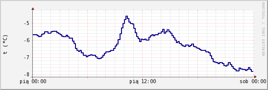 wykres przebiegu zmian temp. punktu rosy