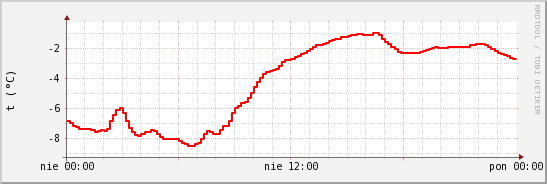 wykres przebiegu zmian temp powietrza