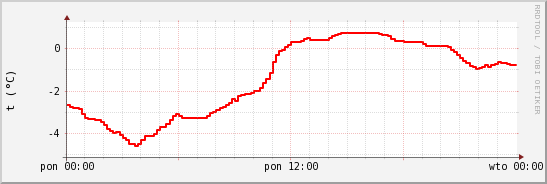 wykres przebiegu zmian temp powietrza