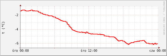 wykres przebiegu zmian temp powietrza