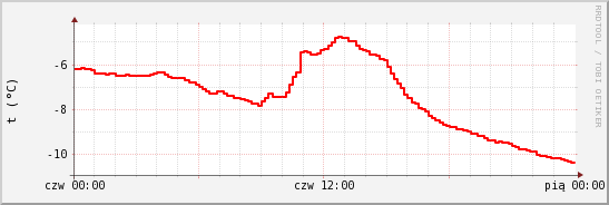wykres przebiegu zmian temp powietrza