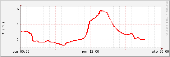 wykres przebiegu zmian temp powietrza