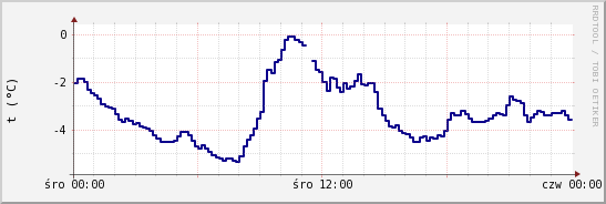 wykres przebiegu zmian temp. punktu rosy