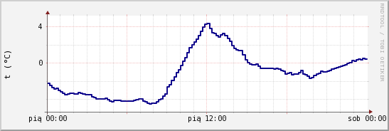 wykres przebiegu zmian temp. punktu rosy