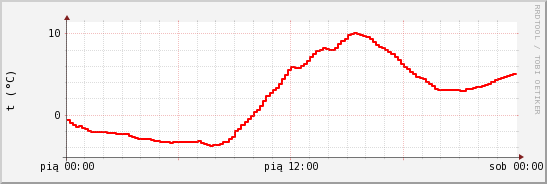 wykres przebiegu zmian temp powietrza