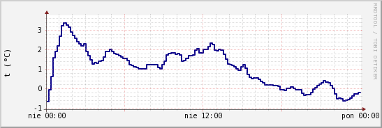 wykres przebiegu zmian temp. punktu rosy