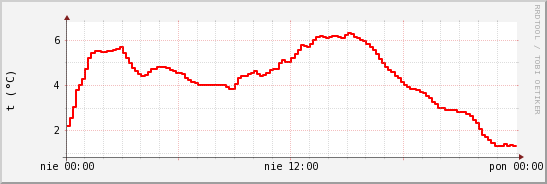 wykres przebiegu zmian temp powietrza