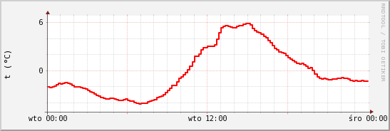 wykres przebiegu zmian temp powietrza