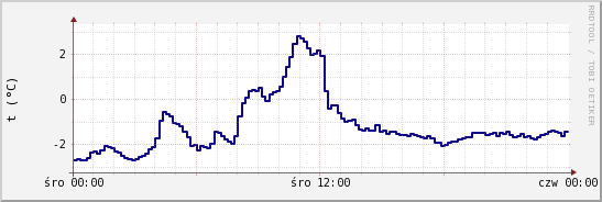 wykres przebiegu zmian temp. punktu rosy