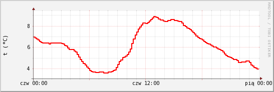 wykres przebiegu zmian temp powietrza
