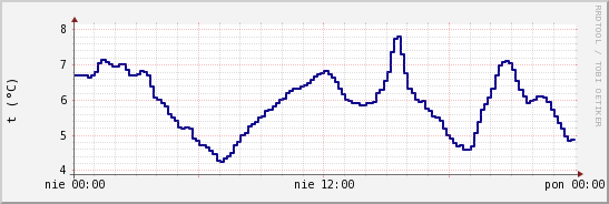 wykres przebiegu zmian temp. punktu rosy