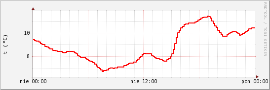 wykres przebiegu zmian temp powietrza