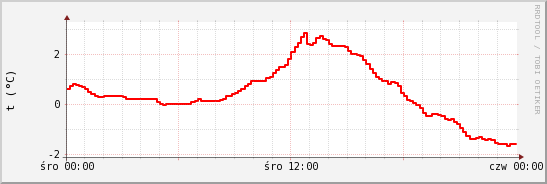 wykres przebiegu zmian temp powietrza