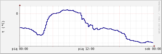 wykres przebiegu zmian temp. punktu rosy