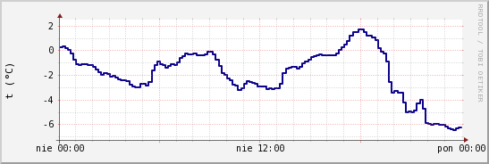 wykres przebiegu zmian temp. punktu rosy