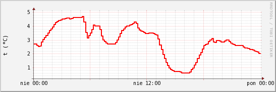 wykres przebiegu zmian temp powietrza