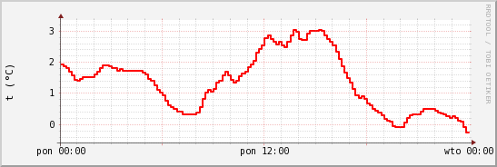 wykres przebiegu zmian temp powietrza