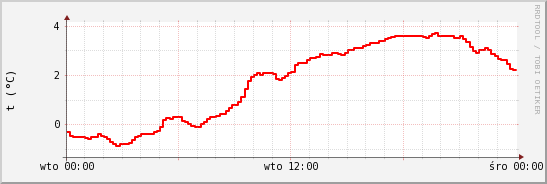 wykres przebiegu zmian temp powietrza
