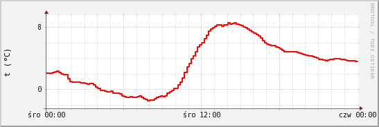 wykres przebiegu zmian temp powietrza