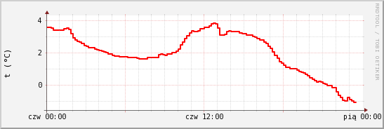 wykres przebiegu zmian temp powietrza