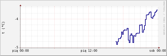 wykres przebiegu zmian temp. punktu rosy