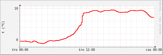 wykres przebiegu zmian temp powietrza