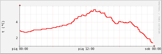 wykres przebiegu zmian temp powietrza