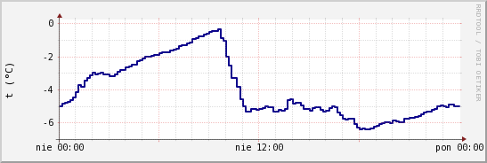 wykres przebiegu zmian temp. punktu rosy