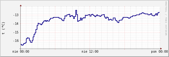 wykres przebiegu zmian temp. punktu rosy