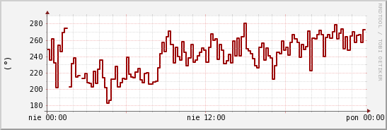 wykres przebiegu zmian kierunek wiatru (średni)