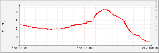 wykres przebiegu zmian temp powietrza