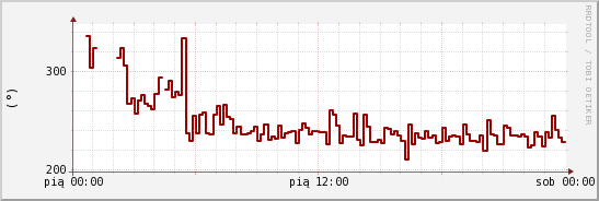 wykres przebiegu zmian kierunek wiatru (średni)