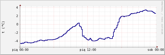 wykres przebiegu zmian temp. punktu rosy