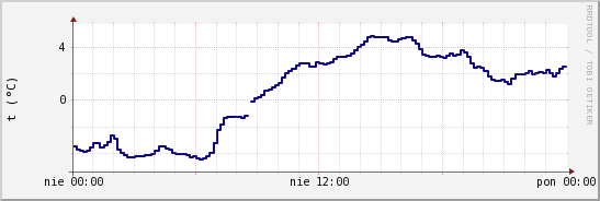 wykres przebiegu zmian temp. punktu rosy