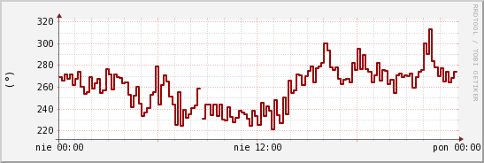 wykres przebiegu zmian kierunek wiatru (średni)