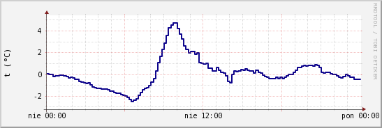 wykres przebiegu zmian temp. punktu rosy