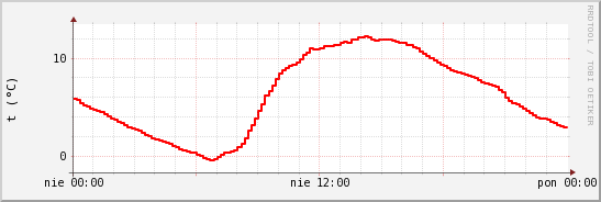 wykres przebiegu zmian temp powietrza