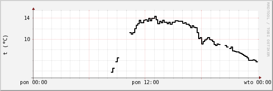 wykres przebiegu zmian windchill temp.